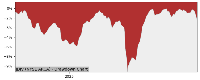 5 Year Drawdown / Underwater Chart for JDIV Performance & Benchmarks - 6.6% in 12m